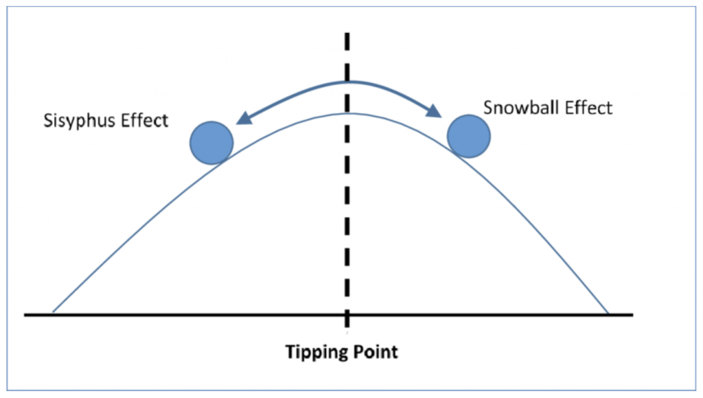 Model van verandertheorie van Sisyphus